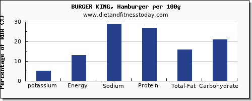 potassium and nutrition facts in burger king per 100g